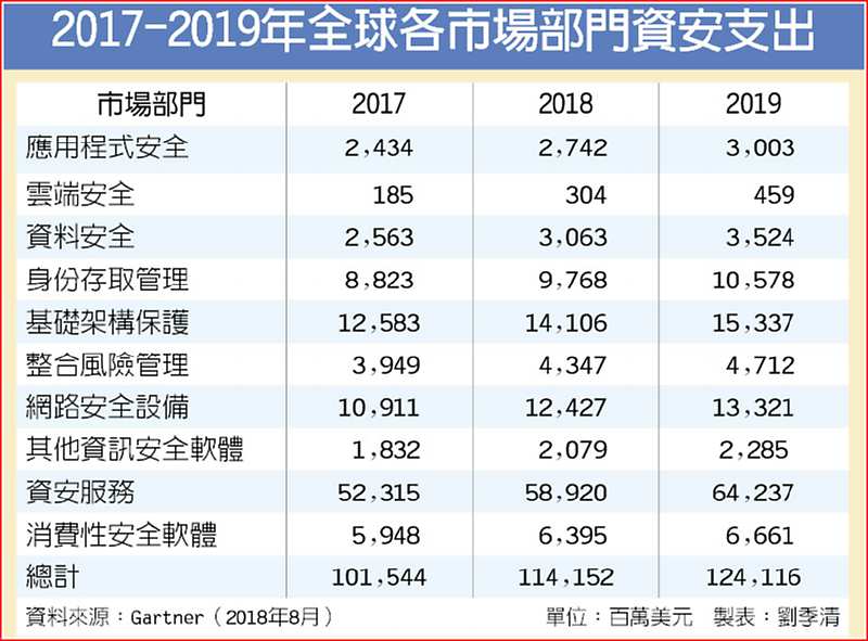 2017-2019年全球各市場部門資安支出 image
