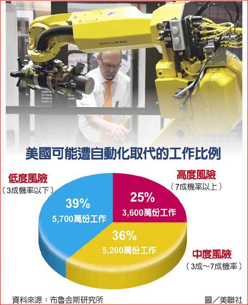 美國可能遭自動化取代的工作比例 image