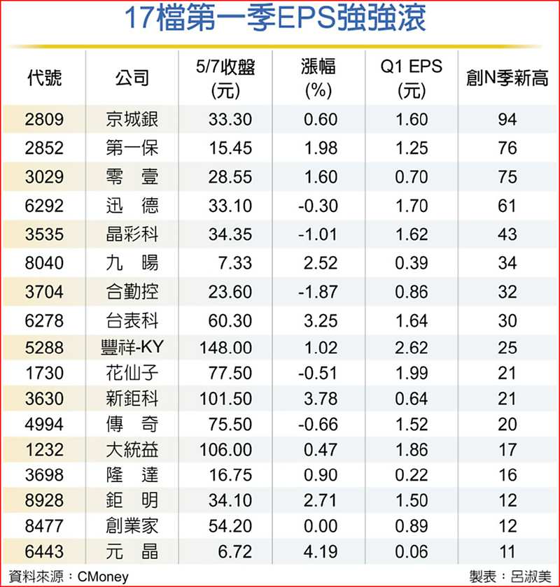 17檔第一季EPS強強滾 image