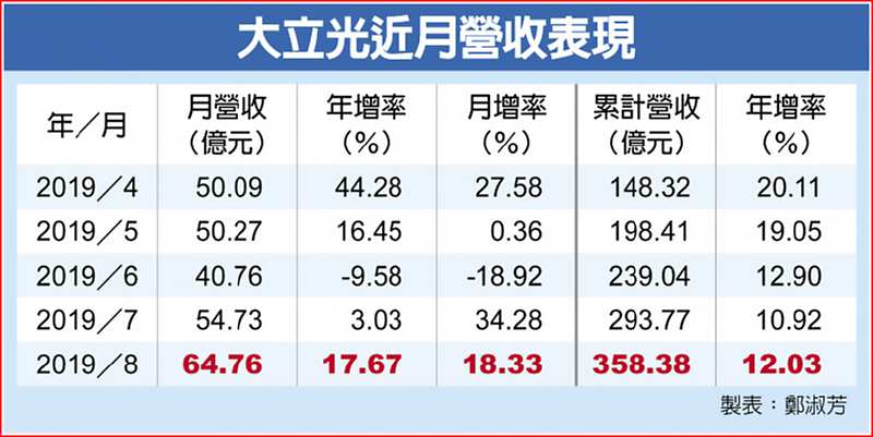 大立光近月營收表現 image