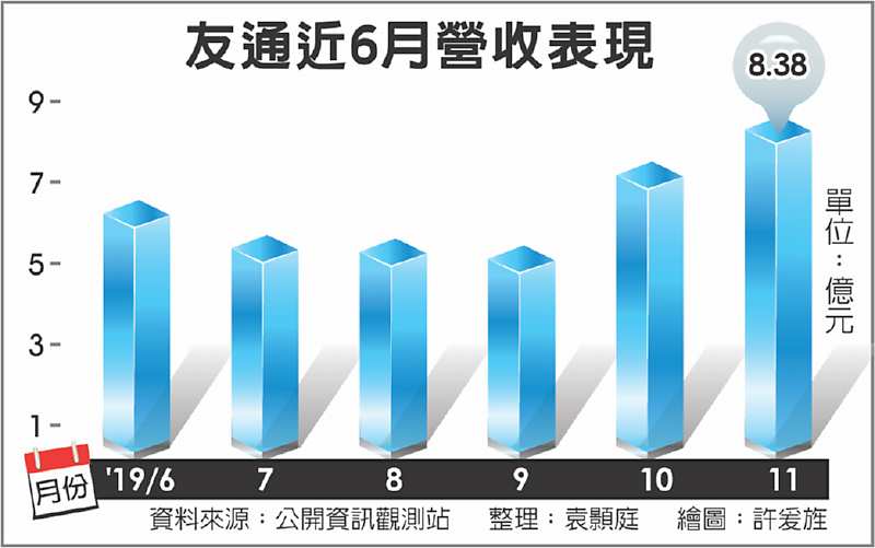 友通近6月營收表現 image