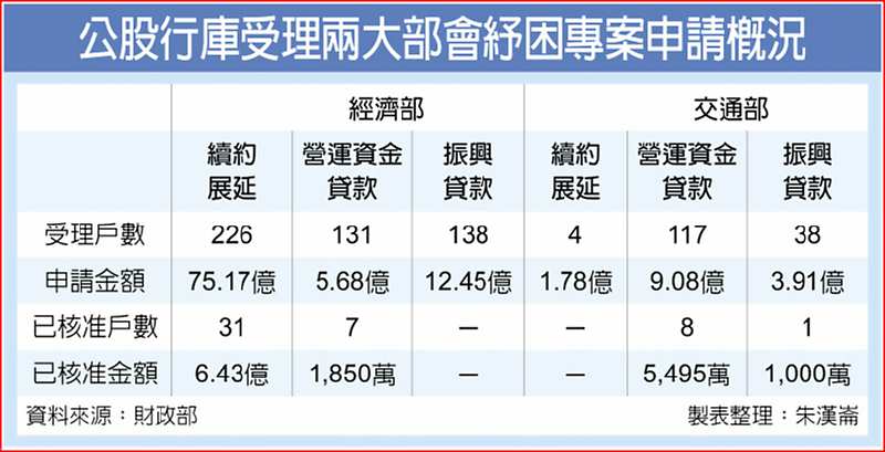 公股行庫受理兩大部會紓困專案申請概況 image