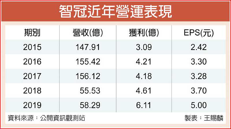智冠近年營運表現 image