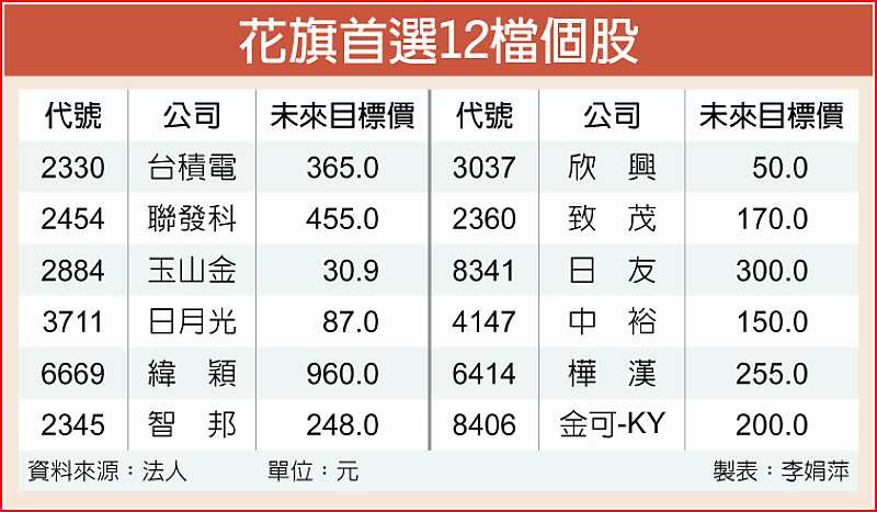 花旗首選12檔個股 image