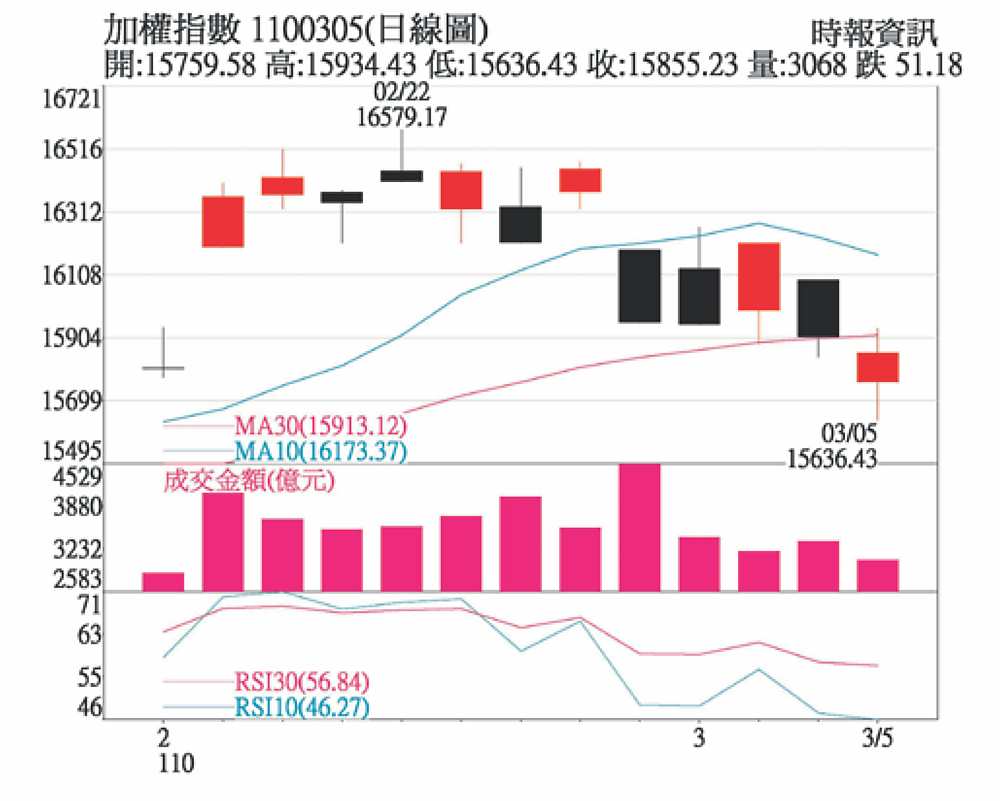 加權指數日線圖 image