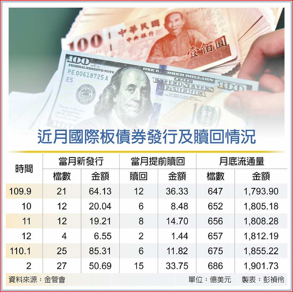 近月國際板債券發行及贖回情況 image