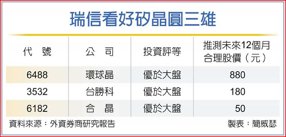 瑞信看好矽晶圓三雄 image