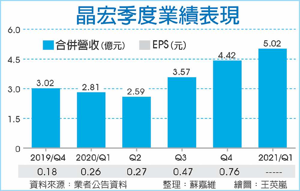 晶宏季度業績表現 image