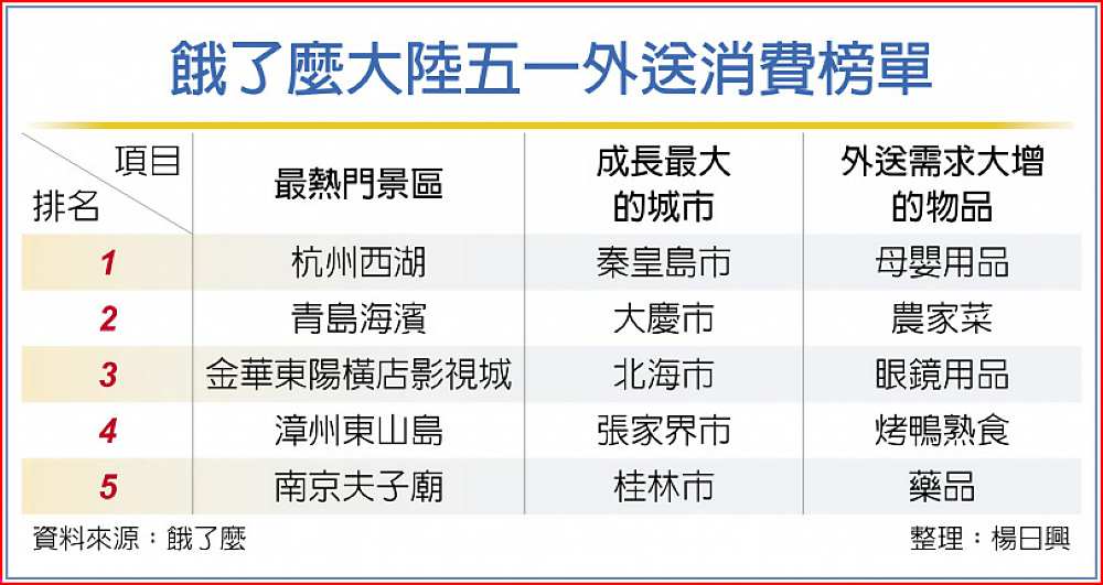 餓了麼大陸五一外送消費榜單 image