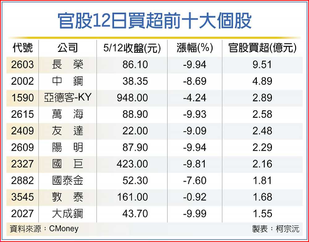 官股12日買超前十大個股 image