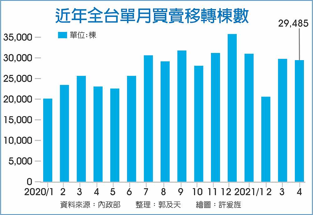 近年全台單月買賣移轉棟數 image