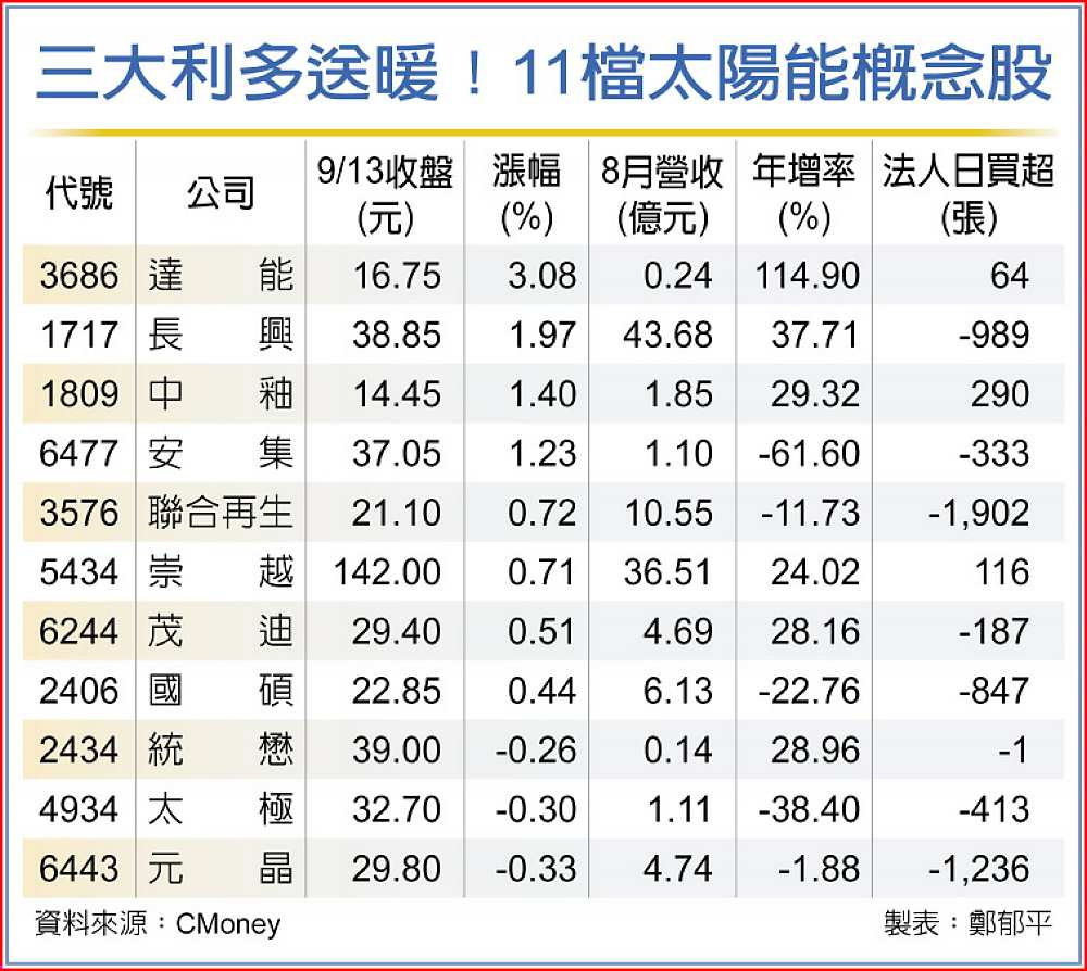 三大利多送暖!11檔太陽能概念股 image