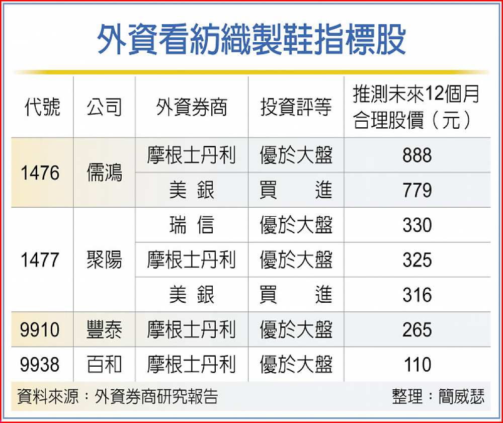 外資看紡織製鞋指標股 image