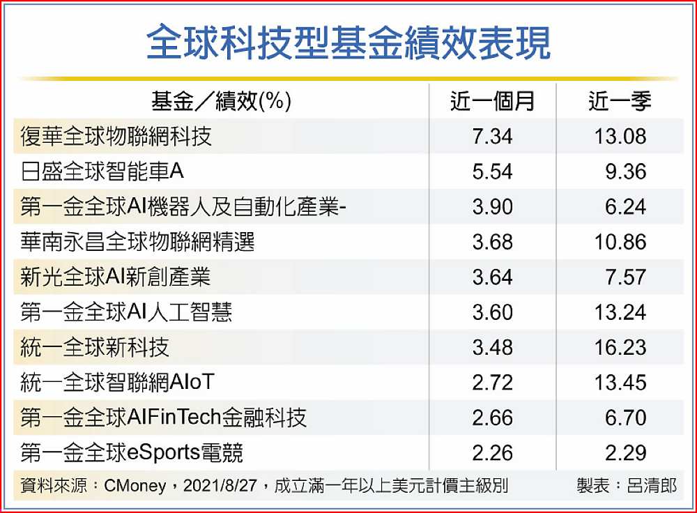 全球科技型基金績效表現 image