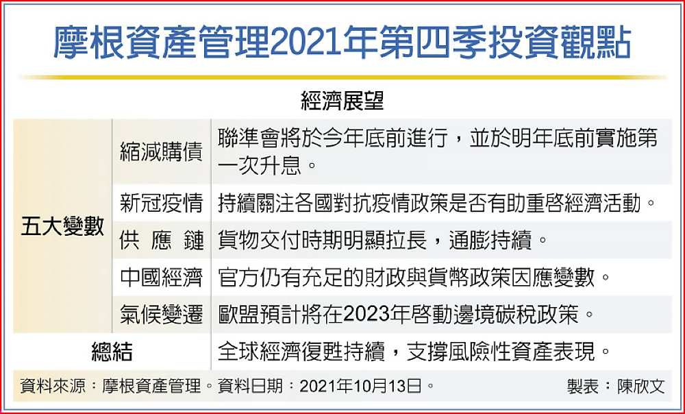 摩根資產管理2021年第四季投資觀點 image