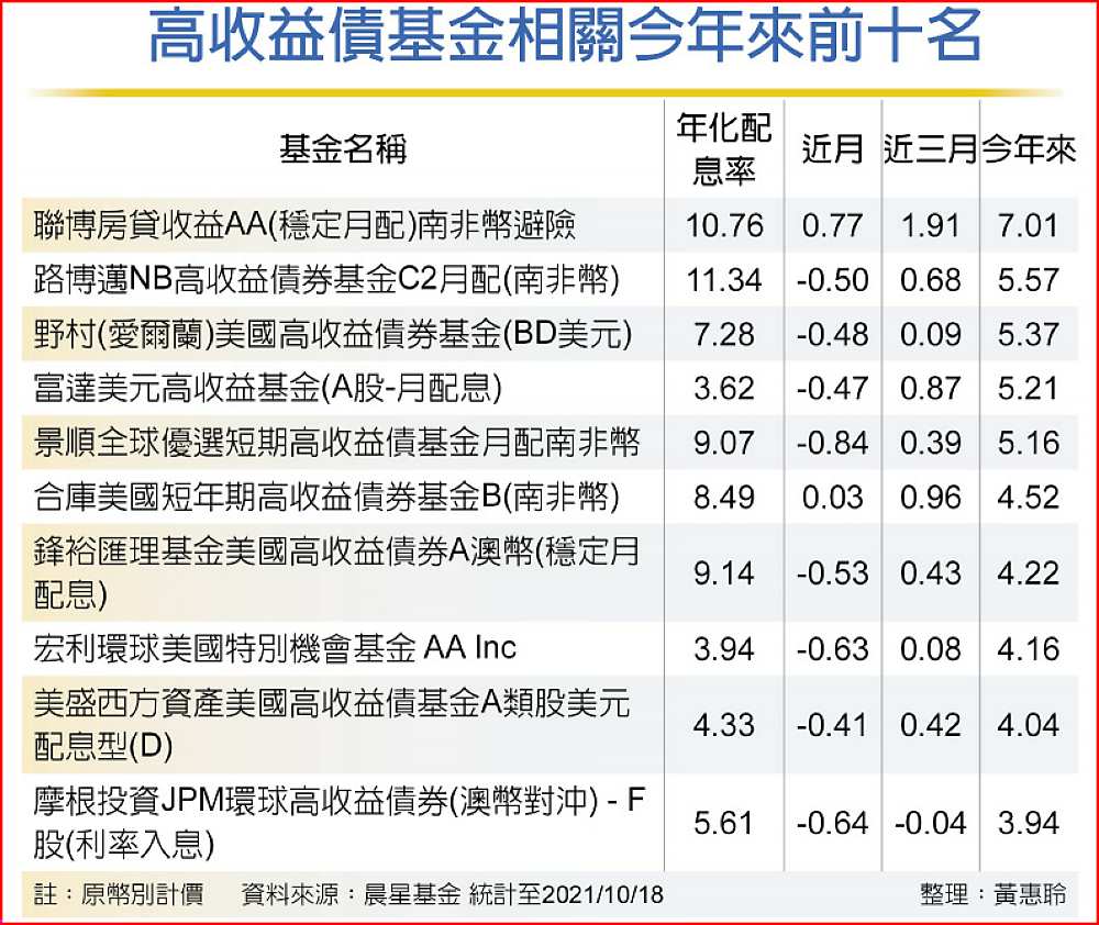 高收益債基金相關今年來前十名 image