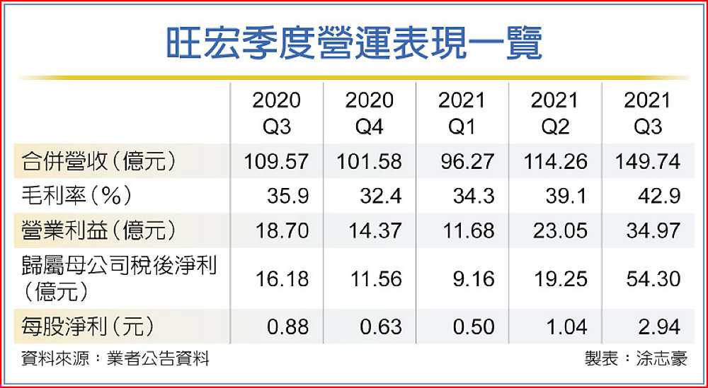 旺宏季度營運表現一覽 image