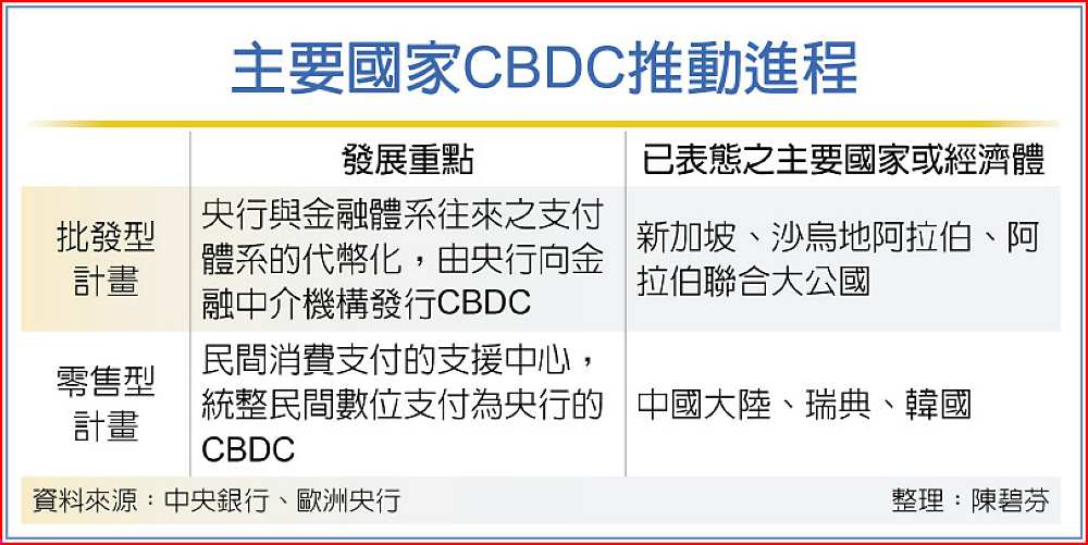 主要國家CBDC推動進程 image