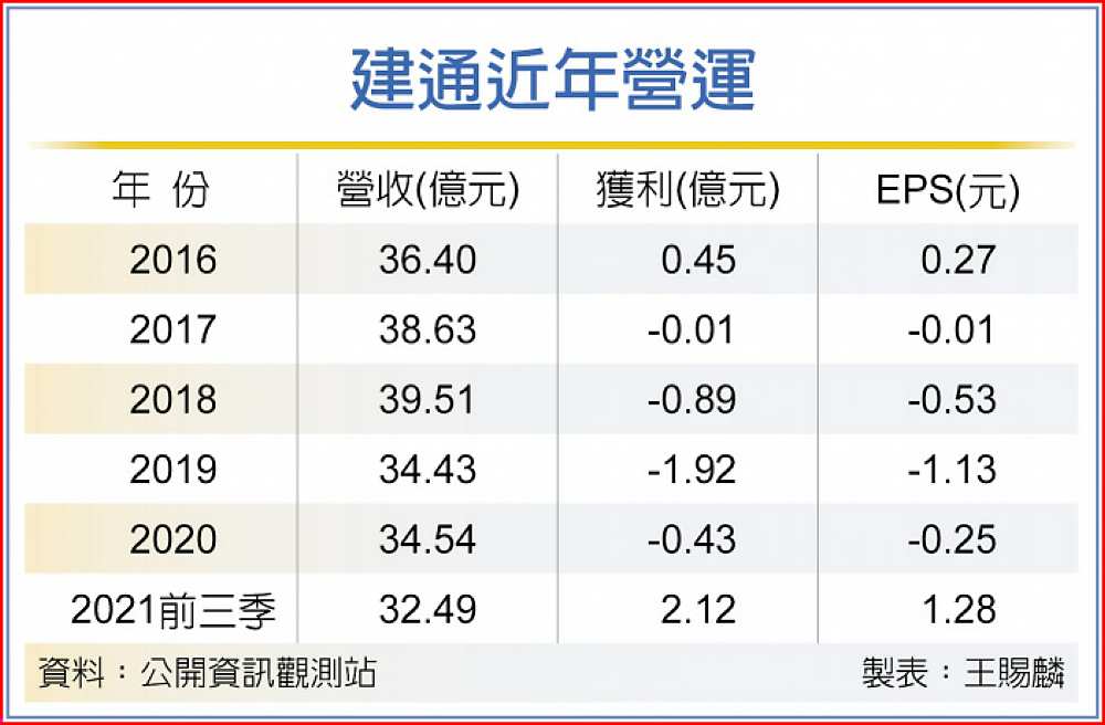 建通近年營運 image