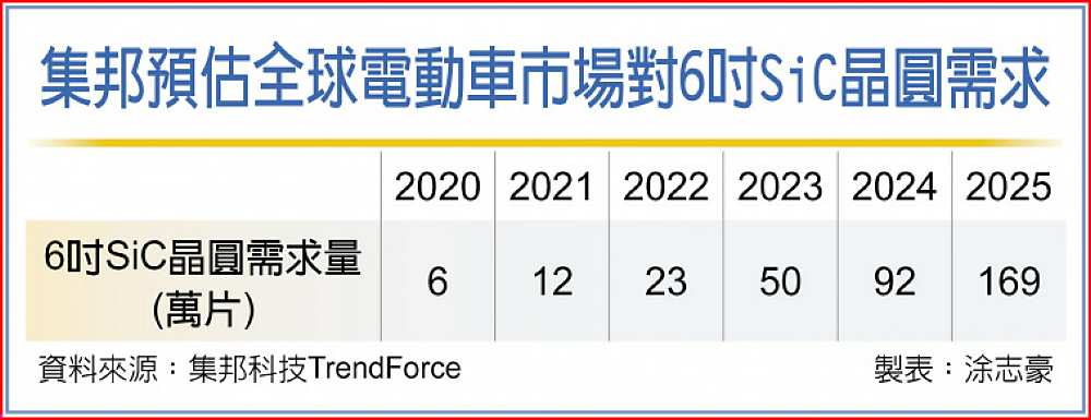 集邦預估全球電動車市場對6吋SiC晶圓需求 image