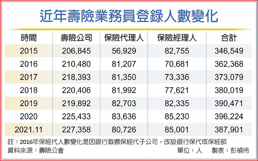 近年壽險業務員登錄人數變化 image