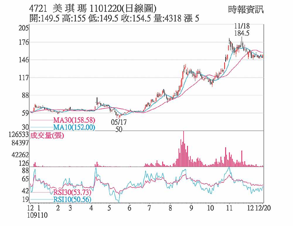 4721美琪瑪1101220(日線圖) image