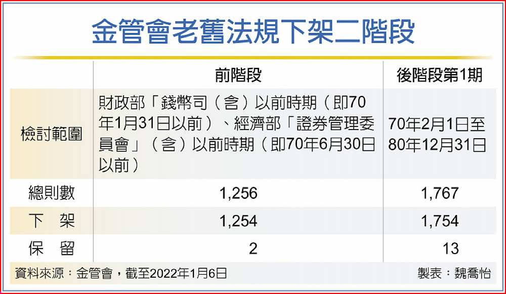 金管會老舊法規下架二階段 image