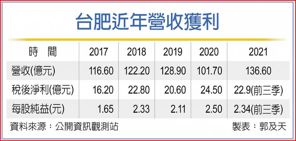 台肥近年營收獲利 image