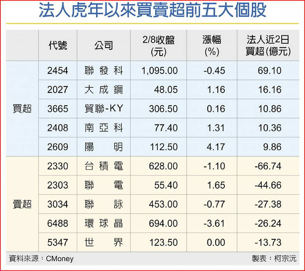 法人虎年以來買賣超前五大個股 image
