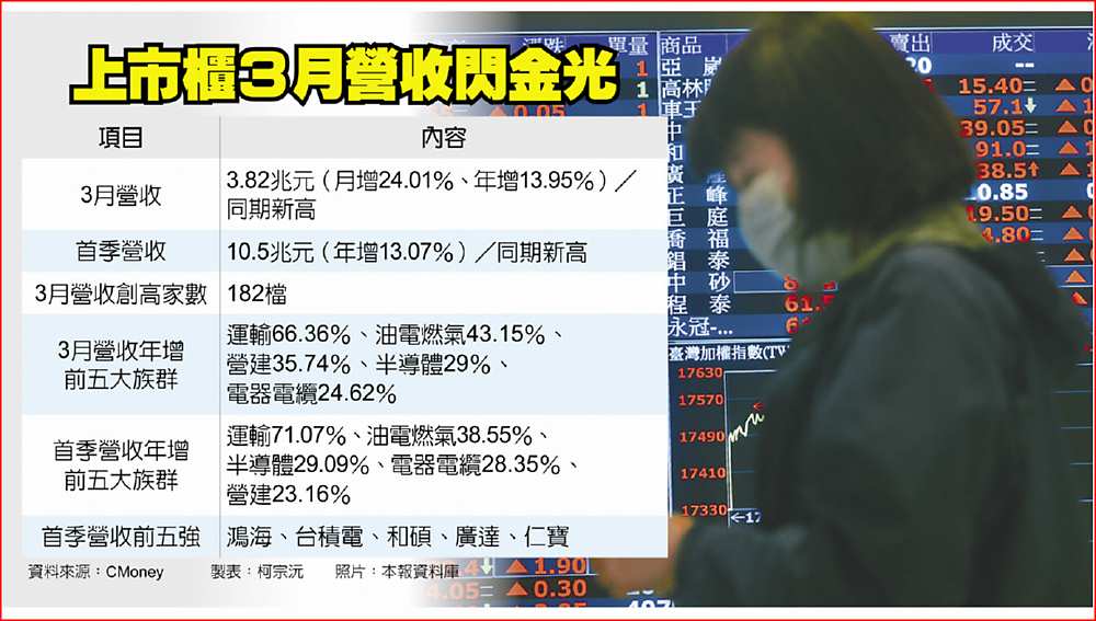 上市櫃3月營收閃金光 image