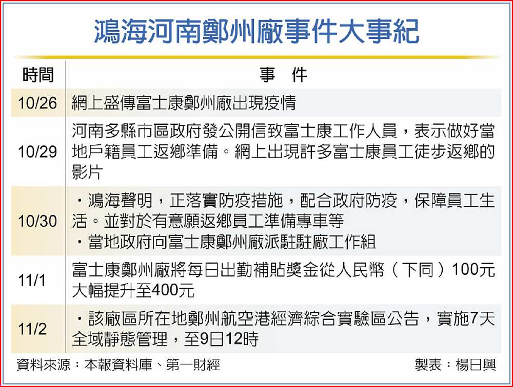 鴻海河南鄭州廠事件大事紀 image