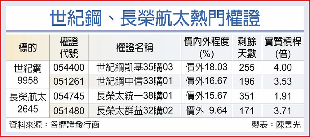 世紀鋼、長榮航太熱門權證 image