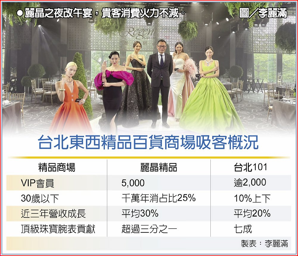 台北東西精品百貨商場吸客概況
  ●麗晶之夜改午宴,貴客消費火力不減。圖/李麗滿 image