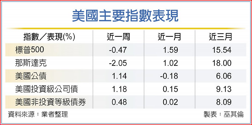 美國主要指數表現 image