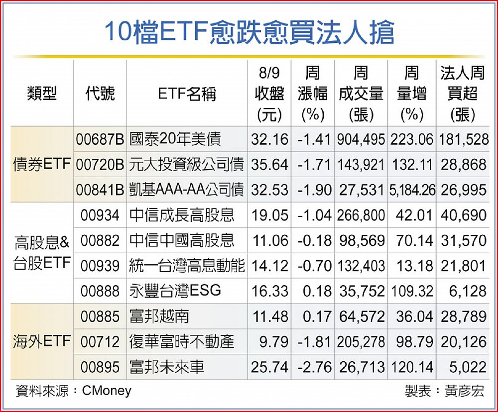 10檔ETF愈跌愈買法人搶 image