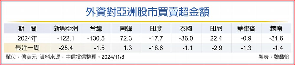 外資對亞洲股市買賣超金額 image