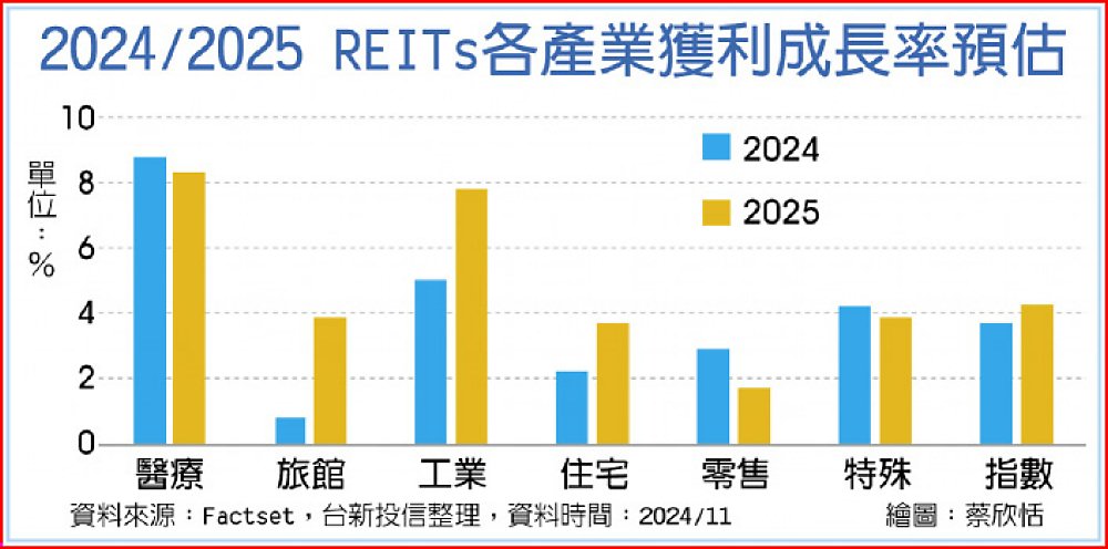 2024/2025 REIT各產業獲利成長率預估 image