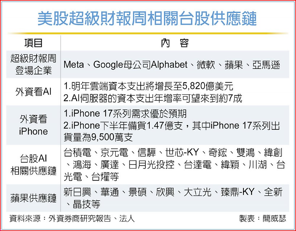 美股超級財報周相關台股供應鏈 image