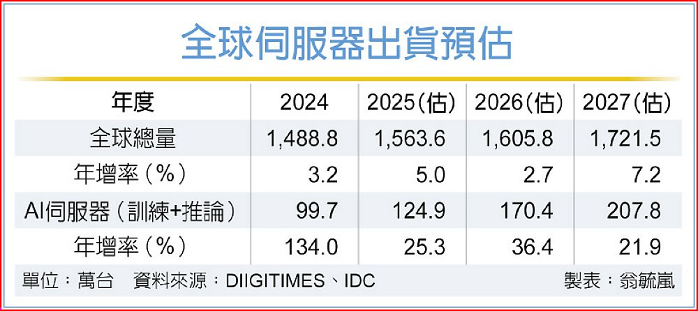全球伺服器出貨預估 image