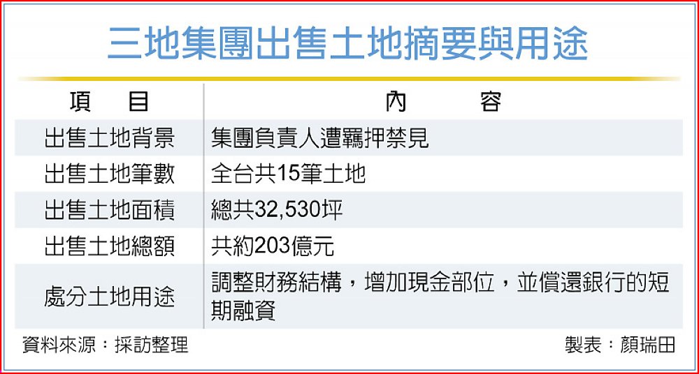 三地集團出售土地摘要與用途 image