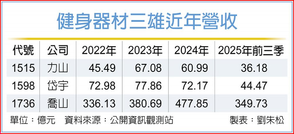 健身器材三雄近年營收 image